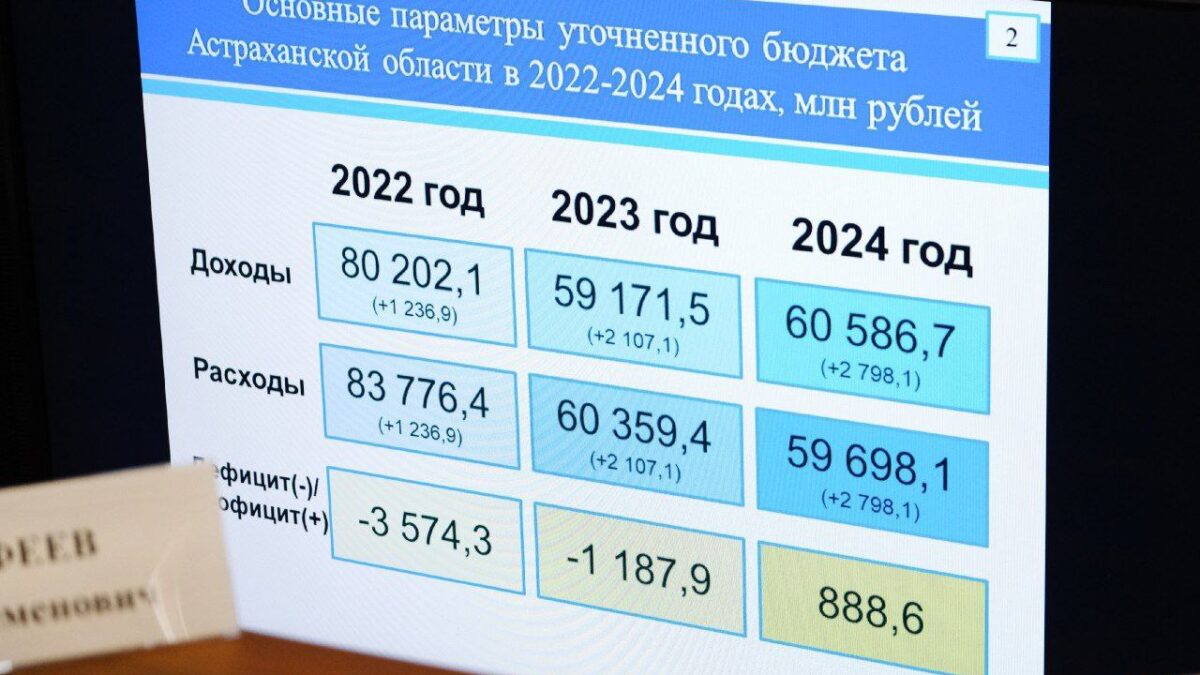 В бюджете Астраханской области появятся допсредства на ремонт дорог astrobl